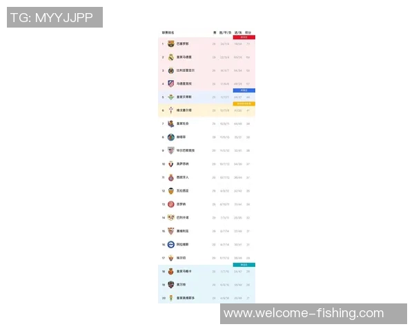 西甲最新积分榜分析皇马稳居榜首领先巴萨五分黄潜马竞紧随其后